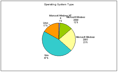 Operating Systems Ratio