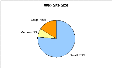 WebSite Size Ratios